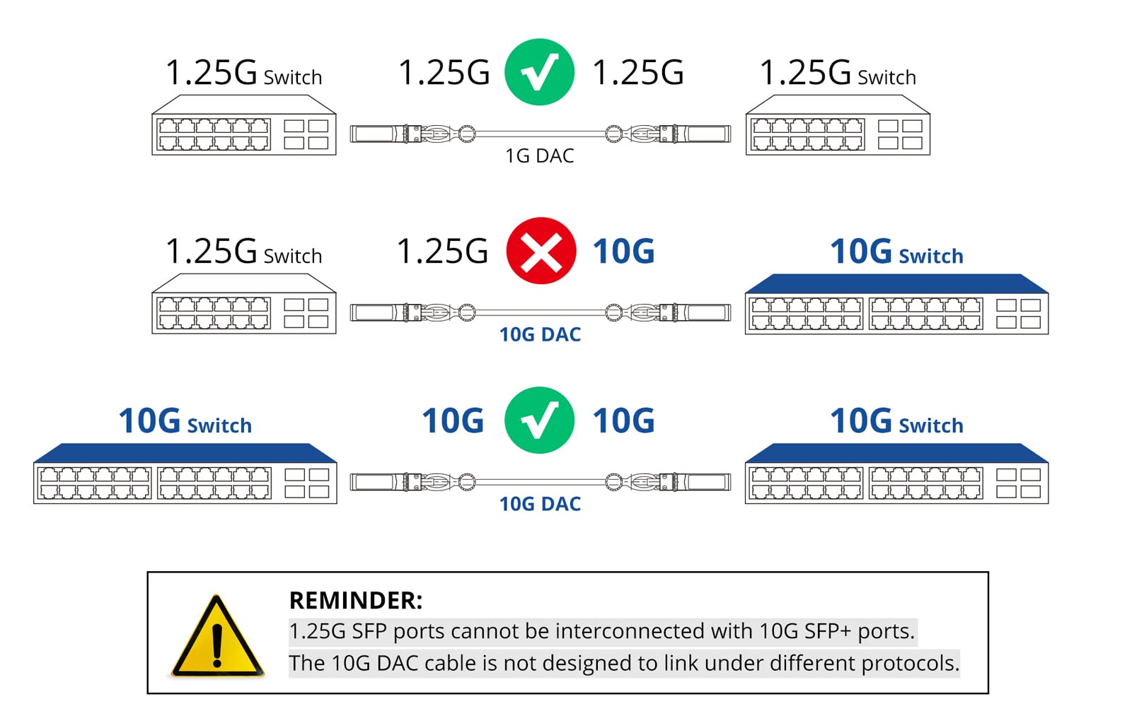 10Gtek 10G SFP+ DAC Cable - 10GBASE-CU Passive Direct Attach Copper Twinax SFP Cable for Cisco SFP-H10GB-CU0.3M, Meraki MA-CBL-TA-0.3M, Fortinet, Ubiquiti UniFi, D-Link, 0.3-Meter(1ft)